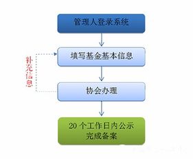 私募股权基金备案全流程解析 受托管理股权投资基金的合规要点