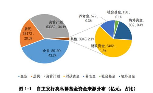 中国私募股权基金的现状、格局与问题 受托管理股权投资基金的价值运作