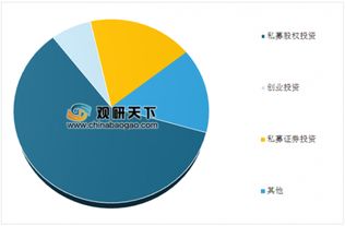 2019年中国私募基金行业稳步增长 私募股权投资基金占主导地位