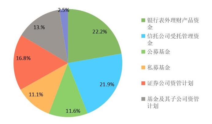 2万亿元,信托公司受托管理的资金